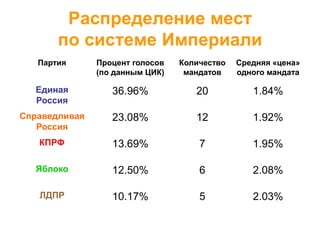 Распределение мест
       по системе Империали
   Партия      Процент голосов   Количество   Средняя «цена»
               (по данным ЦИК)    мандатов    одного мандата

  Единая          36.96%            20           1.84%
  Россия
Справедливая      23.08%            12           1.92%
   Россия
   КПРФ           13.69%             7           1.95%

  Яблоко          12.50%             6           2.08%

   ЛДПР           10.17%             5           2.03%
 