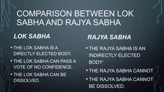 COMPARISON BETWEEN LOK
SABHA AND RAJYA SABHA
LOK SABHA
• THE LOK SABHA IS A
DIRECTLY ELECTED BODY.
• THE LOK SABHA CAN PASS A
VOTE OF NO CONFIDENCE.
• THE LOK SABHA CAN BE
DISSOLVED.
RAJYA SABHA
• THE RAJYA SABHA IS AN
INDIRECTLY ELECTED
BODY’
• THE RAJYA SABHA CANNOT.
• THE RAJYA SABHA CANNOT
BE DISSOLVED.
 