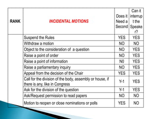 RANK INCIDENTAL MOTIONS
Does it
Need a
Second
Can it
interrup
t the
Speake
r?
Suspend the Rules YES YES
Withdraw a motion NO NO
Object to the consideration of a question NO YES
Raise a point of order NO YES
Raise a point of information N0 YES
Raise a parliamentary inquiry NO YES
Appeal from the decision of the Chair YES YES
Call for the division of the body, assembly or house, if
there is any, like in Congress
Y-1 YES
Ask for the division of the question Y-1 YES
Ask/Request permission to read papers NO NO
Motion to reopen or close nominations or polls YES NO
 