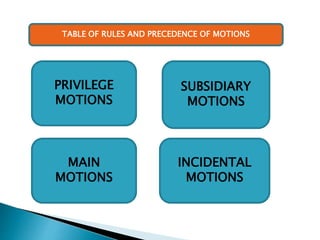 PRIVILEGE
MOTIONS
SUBSIDIARY
MOTIONS
MAIN
MOTIONS
INCIDENTAL
MOTIONS
TABLE OF RULES AND PRECEDENCE OF MOTIONS
 