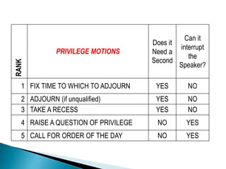 RANK
PRIVILEGE MOTIONS
Does it
Need a
Second
Can it
interrupt
the
Speaker?
1 FIX TIME TO WHICH TO ADJOURN YES NO
2 ADJOURN (if unqualified) YES NO
3 TAKE A RECESS YES NO
4 RAISE A QUESTION OF PRIVILEGE NO YES
5 CALL FOR ORDER OF THE DAY NO YES
 