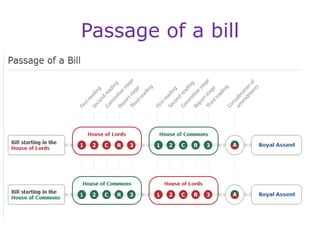 Passage of a bill
 
