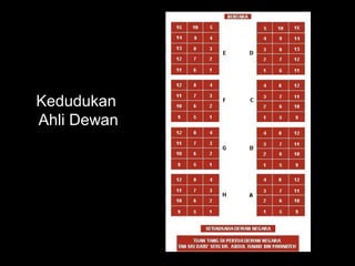 Kedudukan
Ahli Dewan
 