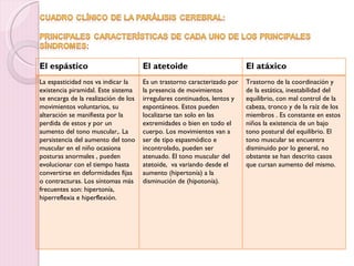 El espástico El atetoide El atáxico La espasticidad nos va indicar la existencia piramidal. Este sistema se encarga de la realización de los movimientos voluntarios, su alteración se manifiesta por la perdida de estos y por un aumento del tono muscular,. La persistencia del aumento del tono muscular en el niño ocasiona posturas anormales , pueden evolucionar con el tiempo hasta convertirse en deformidades fijas o contracturas. Los síntomas más frecuentes son: hipertonía, hiperreflexia e hiperflexión.  Es un trastorno caracterizado por la presencia de movimientos irregulares continuados, lentos y espontáneos. Estos pueden localizarse tan solo en las extremidades o bien en todo el cuerpo. Los movimientos van a ser de tipo espasmódico e incontrolado, pueden ser atenuado. El tono muscular del atetoide,  va variando desde el aumento (hipertonía) a la disminución de (hipotonía). Trastorno de la coordinación y de la estática, inestabilidad del equilibrio, con mal control de la cabeza, tronco y de la raíz de los miembros . Es constante en estos niños la existencia de un bajo tono postural del equilibrio. El tono muscular se encuentra disminuido por lo general, no obstante se han descrito casos que cursan aumento del mismo. 