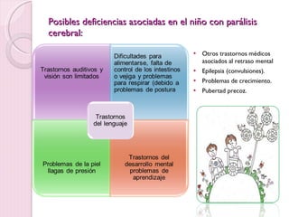 Posibles deficiencias asociadas en el niño con parálisis cerebral: Otros trastornos médicos asociados al retraso mental Epilepsia (convulsiones). Problemas de crecimiento. Pubertad precoz. 