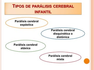 TIPOS DE PARÁLISIS CEREBRAL
                INFANTIL

 Parálisis cerebral
    espástica
                       Parálisis cerebral
                        disquinética o
                           distónica

Parálisis cerebral
     atáxica

                      Parálisis cerebral
                            mixta
 