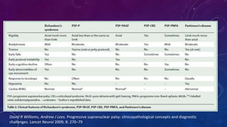 David R Williams, Andrew J Lees. Progressive supranuclear palsy: clinicopathological concepts and diagnostic
challenges. Lancet Neurol 2009; 8: 270–79
 