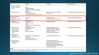 Brain Res Bull. 2016 Sep;126(Pt 3):238-292
 