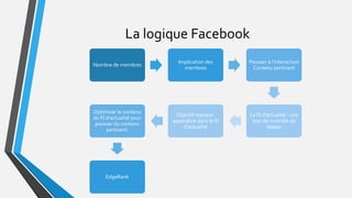 La logique Facebook
Nombre de membres
Implication des
membres
Pousser à l’interaction
Contenu pertinent
Le fil d’actualité : une
tour de contrôle du
réseau
Objectif marque :
apparaître dans le fil
d’actualité
Optimiser le contenu
du fil d’actualité pour
pousser du contenu
pertinent
EdgeRank
 