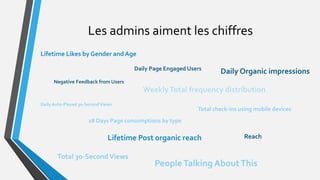 Les admins aiment les chiffres
Total 30-Second Views
Lifetime Post organic reach Reach
PeopleTalking AboutThis
Daily Page Engaged Users
Negative Feedback from Users
Daily Organic impressions
Total check-ins using mobile devices
WeeklyTotal frequency distribution
Daily Auto-Played 30-SecondViews
Lifetime Likes by Gender and Age
28 Days Page consumptions by type
 