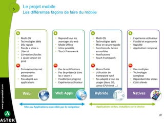www.groupeastek.com
Le projet mobile
Les différentes façons de faire du mobile
27
Sites ou Applications accessible par le navigateur Applications riches, installées sur le device
•
Web
•
Web Apps
•
Hybride
•
Natives
• Multi-OS
• Technologies Web
• Dév rapide
• Pas de « store »
• Liberté
• Corrections faciles
• 1 seule version en
prod
• Reprend tous les
avantages du web
• Mode Offline
• Icône possible
• Touch Framework
• Multi-OS
• Technologies Web
• Mise en œuvre rapide
• Fonctions du device
accessibles
• Notifications
• Touch Framework
• Expérience utilisateur
• Fluidité et ergonomie
• Rapidité
• Application complexe
• Connexion internet
permanente
nécessaire
• Pas adapté aux
applications
• Pas de notifications
• Pas de présence dans
les « store »
• Fluidité (en progrès)
• Expérience utilisateur
• Moins fluide
• Utilisation de
framework natif
• Pas adapté à tous les
usages (Jeux, 3D,
conso CPU élevé …)
• Dev multiples
• Technologie
complexe
• Dépendant des stores
• Coûts élevés
 