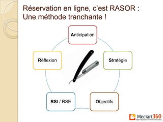 Réservation en ligne, c’est RASOR :
Une méthode tranchante !

                 Anticipation




    Réflexion                         Stratégie




         RSI / RSE              Objectifs
 