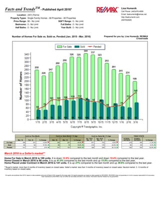 Facts and TrendsTM
- Published April 2016*
Location: (401) Parma
Property Types: Single Family Homes - All Properties - All Properties
Price Range: $0 - No Limit SQFT Range: 0 - No Limit
Bedrooms: 0 - No Limit Full Baths: 0 - No Limit
Half Baths: 0 - No Limit Year Built: 0 - No Limit
Lisa Humenik
Cell Phone: (440)476-4959
Email: lisahumenik@remax.net
http://lisahumenik.com
2007002829
Number of Homes For Sale vs. Sold vs. Pended (Jan. 2015 - Mar. 2016) Prepared for you by: Lisa Humenik, RE/MAX
Crossroads
Curnt vs. Prev Month Curnt vs. Same Month 1 Yr Ago Curnt vs. Same Qtr 1 Yr Ago TODAY STATS
Mar. 16 Feb. 16 % Change Mar. 16 Mar. 15 % Change
Jan. 16 to
Mar. 16
Jan. 15 to
Mar. 15 % Change
4/1/2016 -
4/27/2016
3/1/2016 -
3/27/2016 % Change
For Sale 199 231 -13.9% 199 247 -19.4% 671 733 -8.5% 216 194 11.3%
Sold 88 62 41.9% 88 76 15.8% 218 176 23.9% 85 80 6.3%
Pended 141 111 27% 141 101 39.6% 328 226 45.1% 150 105 42.9%
March 2016 is a Seller's market**
Home For Sale in March 2016 is 199 units. It is down 13.9% compared to the last month and down 19.4% compared to the last year.
Home Closed in March 2016 is 88 units. It is up 41.9% compared to the last month and up 15.8% compared to the last year.
Home Placed under Contract in March 2016 is 141 units. It is up 27% compared to the last month and up 39.6% compared to the last year.
**Buyer's market: more than 6 months of inventory based on closed sales. Seller's market: less than 3 months of inventory based on closed sales. Neutral market: 3 - 6 months of
inventory based on closed sales.
All reports are published April 2016, based on data available at the end of March 2016, except for the today stats. All reports presented are based on data supplied by NEOHREX. NEOHREX does not guarantee or is not in anyway responsible for its accuracy.
Data maintained by NEOHREX may not reflect all real estate activities in the market. Information deemed reliable but not guaranteed.
 