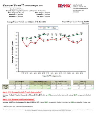 Facts and TrendsTM
- Published April 2016*
Location: (401) Parma
Property Types: Single Family Homes - All Properties - All Properties
Price Range: $0 - No Limit SQFT Range: 0 - No Limit
Bedrooms: 0 - No Limit Full Baths: 0 - No Limit
Half Baths: 0 - No Limit Year Built: 0 - No Limit
Lisa Humenik
Cell Phone: (440)476-4959
Email: lisahumenik@remax.net
http://lisahumenik.com
2007002829
Average Price of For Sale and Sold (Jan. 2015 - Mar. 2016) Prepared for you by: Lisa Humenik, RE/MAX
Crossroads
Curnt vs. Prev Month Curnt vs. Same Month 1 Yr Ago Curnt vs. Same Qtr 1 Yr Ago TODAY STATS
Mar. 16 Feb. 16 % Change Mar. 16 Mar. 15 % Change
Jan. 16 to
Mar. 16
Jan. 15 to
Mar. 15 % Change
4/1/2016 -
4/27/2016
3/1/2016 -
3/27/2016 % Change
Avg. Active
Price
115 114 0.9% 115 102 12.7% 113 101 11.9% 116 116 0%
Avg. Sold
Price
97 88 10.2% 97 91 6.6% 92 88 4.5% 109 94 16%
March 2016 Average For Sale Price is Appreciating**
Average For Sale Price (in thousand) in March 2016 is $115. It is up 0.9% compared to the last month and up 12.7% compared to the last
year.
March 2016 Average Sold Price is Neutral**
Average Sold Price (in thousand) in March 2016 is $97. It is up 10.2% compared to the last month and up 6.6% compared to the last year.
**Based on 6 month trend - Appreciating/Depreciating/Neutral.
All reports are published April 2016, based on data available at the end of March 2016, except for the today stats. All reports presented are based on data supplied by NEOHREX. NEOHREX does not guarantee or is not in anyway responsible for its accuracy.
Data maintained by NEOHREX may not reflect all real estate activities in the market. Information deemed reliable but not guaranteed.
 