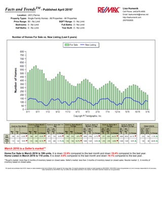 Facts and TrendsTM
- Published April 2016*
Location: (401) Parma
Property Types: Single Family Homes - All Properties - All Properties
Price Range: $0 - No Limit SQFT Range: 0 - No Limit
Bedrooms: 0 - No Limit Full Baths: 0 - No Limit
Half Baths: 0 - No Limit Year Built: 0 - No Limit
Lisa Humenik
Cell Phone: (440)476-4959
Email: lisahumenik@remax.net
http://lisahumenik.com
2007002829
Number of Homes For Sale vs. New Listing (Last 5 years)
Curnt vs. Prev Month
Curnt vs. Same Month 1
Yr Ago
Curnt vs. Same Qtr 1 Yr
Ago
Curnt vs. Same Month 5
Yrs Ago
Curnt vs. Same 12
Months 1 Yr Ago
Curnt vs. Same Qtr 4
Yrs Ago
Curnt vs. Same 12
Months 4 Yrs Ago TODAY STATS
Mar.
16
Feb.
16 % Change
Mar.
16
Mar.
15 % Change
Jan.
16 to
Mar.
16
Jan.
15 to
Mar.
15 % Change
Mar.
16
Mar.
11 % Change
Apr.
15 to
Mar.
16
Apr.
14 to
Mar.
15 % Change
Jan.
16 to
Mar.
16
Jan.
12 to
Mar.
12 % Change
Apr.
15 to
Mar.
16
Apr.
11 to
Mar.
12 % Change
4/1/2
016 -
4/27/
2016
3/1/2
016 -
3/27/
2016 % Change
For
Sale
199 231 -13.9% 199 247 -19.4% 671 733 -8.5% 199 510 -61% 3455 3784 -8.7% 671 1203 -44.2% 3455 6074 -43.1% 216 194 11.3%
New
Listin
g
110 122 -9.8% 110 128 -14.1% 315 282 11.7% 110 132 -16.7% 1456 1325 9.9% 315 318 -0.9% 1456 1329 9.6% 128 86 48.8%
March 2016 is a Seller's market**
Home For Sale in March 2016 is 199 units. It is down 13.9% compared to the last month and down 19.4% compared to the last year.
Home Listed in March 2016 is 110 units. It is down 9.8% compared to the last month and down 14.1% compared to the last year.
**Buyer's market: more than 6 months of inventory based on closed sales. Seller's market: less than 3 months of inventory based on closed sales. Neutral market: 3 - 6 months of
inventory based on closed sales.
All reports are published April 2016, based on data available at the end of March 2016, except for the today stats. All reports presented are based on data supplied by NEOHREX. NEOHREX does not guarantee or is not in anyway responsible for its accuracy.
Data maintained by NEOHREX may not reflect all real estate activities in the market. Information deemed reliable but not guaranteed.
 