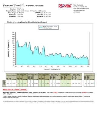 Facts and TrendsTM
- Published April 2016*
Location: (401) Parma
Property Types: Single Family Homes - All Properties - All Properties
Price Range: $0 - No Limit SQFT Range: 0 - No Limit
Bedrooms: 0 - No Limit Full Baths: 0 - No Limit
Half Baths: 0 - No Limit Year Built: 0 - No Limit
Lisa Humenik
Cell Phone: (440)476-4959
Email: lisahumenik@remax.net
http://lisahumenik.com
2007002829
Months of Inventory Based on Closed Sales (Last 5 years)
Curnt vs. Prev Month
Curnt vs. Same Month 1
Yr Ago
Curnt vs. Same Qtr 1 Yr
Ago
Curnt vs. Same Month 5
Yrs Ago
Curnt vs. Same 12
Months 1 Yr Ago
Curnt vs. Same Qtr 4
Yrs Ago
Curnt vs. Same 12
Months 4 Yrs Ago TODAY STATS
Mar.
16
Feb.
16 % Change
Mar.
16
Mar.
15 % Change
Jan.
16 to
Mar.
16
Jan.
15 to
Mar.
15 % Change
Mar.
16
Mar.
11 % Change
Apr.
15 to
Mar.
16
Apr.
14 to
Mar.
15 % Change
Jan.
16 to
Mar.
16
Jan.
12 to
Mar.
12 % Change
Apr.
15 to
Mar.
16
Apr.
11 to
Mar.
12 % Change
4/1/2
016 -
4/27/
2016
3/1/2
016 -
3/27/
2016 % Change
Month
s of
Invent
ory
(Close
d
Sales)
2.3 3.7 -37.6% 2.3 3.3 -30.8% 3.1 4.2 -26.4% 2.3 10.2 -77.5% 3.3 4 -17.4% 3.1 8.1 -61.5% 3.3 8.7 -62% 2.5 2.4 4.1%
March 2016 is a Seller's market**
Months of Inventory based on Closed Sales in March 2016 is 2.3. It is down 37.6% compared to the last month and down 30.8% compared
to the last year.
**Buyer's market: more than 6 months of inventory based on closed sales. Seller's market: less than 3 months of inventory based on closed sales. Neutral market: 3 - 6 months of
inventory based on closed sales.
All reports are published April 2016, based on data available at the end of March 2016, except for the today stats. All reports presented are based on data supplied by NEOHREX. NEOHREX does not guarantee or is not in anyway responsible for its accuracy.
Data maintained by NEOHREX may not reflect all real estate activities in the market. Information deemed reliable but not guaranteed.
 