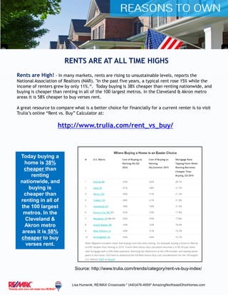 RENTS ARE AT ALL TIME HIGHS
Rents are High! - In many markets, rents are rising to unsustainable levels, reports the
National Association of Realtors (NAR). "In the past five years, a typical rent rose 15% while the
income of renters grew by only 11%.“. Today buying is 38% cheaper than renting nationwide, and
buying is cheaper than renting in all of the 100 largest metros. In the Cleveland & Akron metro
areas it is 58% cheaper to buy verses rent.
A great resource to compare what is a better choice for financially for a current renter is to visit
Trulia’s online “Rent vs. Buy” Calculator at:
http://www.trulia.com/rent_vs_buy/
Source: http://www.trulia.com/trends/category/rent-vs-buy-index/
Today buying a
home is 38%
cheaper than
renting
nationwide, and
buying is
cheaper than
renting in all of
the 100 largest
metros. In the
Cleveland &
Akron metro
areas it is 58%
cheaper to buy
verses rent.
Lisa Humenik, RE/MAX Crossroads * (440)476-4959* AmazingNortheastOhioHomes.com
 