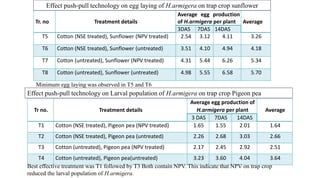 Tr. no Treatment details
Average egg production
of H.armigera per plant Average
3DAS 7DAS 14DAS
T5 Cotton (NSE treated), Sunflower (NPV treated) 2.54 3.12 4.11 3.26
T6 Cotton (NSE treated), Sunflower (untreated) 3.51 4.10 4.94 4.18
T7 Cotton (untreated), Sunflower (NPV treated) 4.31 5.44 6.26 5.34
T8 Cotton (untreated), Sunflower (untreated) 4.98 5.55 6.58 5.70
Tr no. Treatment details
Average egg production of
H.armigera per plant Average
3 DAS 7DAS 14DAS
T1 Cotton (NSE treated), Pigeon pea (NPV treated) 1.65 1.55 2.01 1.64
T2 Cotton (NSE treated), Pigeon pea (untreated) 2.26 2.68 3.03 2.66
T3 Cotton (untreated), Pigeon pea (NPV treated) 2.17 2.45 2.92 2.51
T4 Cotton (untreated), Pigeon pea(untreated) 3.23 3.60 4.04 3.64
Effect push-pull technology on egg laying of H.armigera on trap crop sunflower
Minimum egg laying was observed in T5 and T6
Effect push-pull technology on Larval population of H.armigera on trap crop Pigeon pea
Best effective treatment was T1 followed by T3 Both contain NPV. This indicate that NPV on trap crop
reduced the larval population of H.armigera.
 