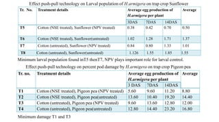Effect push-pull technology on Larval population of H.armigera on trap crop Sunflower
Minimum larval population found inT5 thenT7, NPV plays important role for larval control.
Effect push-pull technology on percent pod damage by H.armigera on trap crop Pigeon pea
Tr. No. Treatment details Average egg production of
H.armigera per plant
Average
3DAS 7DAS 14DAS
T5 Cotton (NSE treated), Sunflower (NPV treated) 0.38 0.42 0.70 0.50
T6 Cotton (NSE treated), Sunflower(untreated) 1.02 1.28 1.71 1.37
T7 Cotton (untreated), Sunflower (NPV treated) 0.84 0.80 1.33 1.01
T8 Cotton (untreated), Sunflower(untreated) 1.126 1.55 1.85 1.55
Tr. no. Treatment details Average egg production of
H.armigera per plant
Average
3 DAS 7DAS 14DAS
T1 Cotton (NSE treated), Pigeon pea (NPV treated) 5.60 9.60 11.20 8.80
T2 Cotton (NSE treated), Pigeon pea(untreated) 13.60 10.40 19.20 14.40
T3 Cotton (untreated), Pigeon pea (NPV treated) 9.60 13.60 12.80 12.00
T4 Cotton (untreated), Pigeon pea(untreated) 12.80 14.40 23.20 16.80
Minimum damage T1 and T3
 