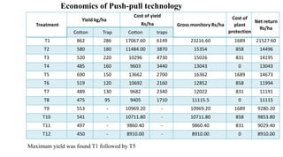 Treatment
Yield kg/ha
Cost of yield
Rs/ha Gross monitory Rs/ha
Cost of
plant
protection
Net return
Rs/ha
Cotton Trap Cotton traps
T1 862 286 17067.60 6149 23216.60 1689 21527.60
T2 580 180 11484.00 3870 15354 858 14496
T3 520 220 10296 4730 15026 831 14195
T4 485 160 9603 3440 13043 0 13043
T5 690 150 13662 2700 16362 1689 14673
T6 519 120 10692 2160 12852 858 11994
T7 489 130 9682 2340 12022 831 11191
T8 475 95 9405 1710 11115.5 0 11115
T9 553 - 10969.20 - 10969.20 1689 9280.20
T10 541 - 10711.80 - 10711.80 858 9853.80
T11 497 - 9860.40 - 9860.40 831 9029.40
T12 450 - 8910.00 - 8910.00 0 8910.00
Economics of Push-pull technology
Maximum yield was found T1 followed by T5
 