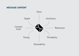 message content
                           Story

                 Depth                  Stickiness


      Content
       hook                                      Relevance



                Timing                   Portability

                         Shareability
 