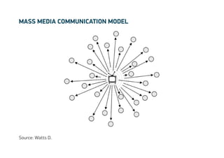 mass media communication model




Source: Watts D.
 