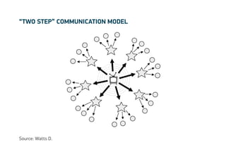 “two step” communication model




Source: Watts D.
 
