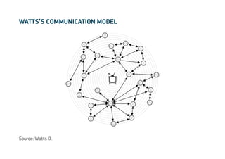 watts’s communication model




Source: Watts D.
 