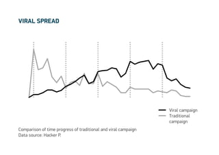 Viral spread




                                                                Viral campaign
                                                                Traditional
                                                                campaign
Comparison of time progress of traditional and viral campaign
Data source: Hacker P.
 