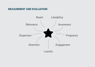 measurment and eValuation


                    Reach        Likeability

            Relevance                  Awareness


       Dispersion                              Frequency


              Attention               Engagement

                            Loyalty
 