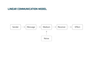 linear communication model




   Sender   Message    Medium   Receiver   Effect




                        Noise
 