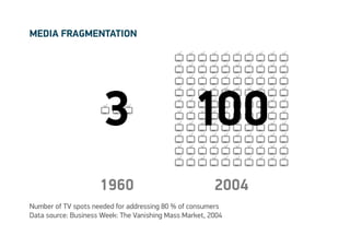 media fragmentation




                      3                           100
                     1960                               2004
Number of TV spots needed for addressing 80 % of consumers
Data source: Business Week: The Vanishing Mass Market, 2004
 
