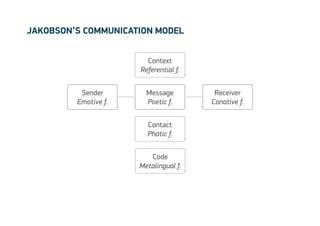 Jakobson’s communication model


                        Context
                      Referential f.


          Sender        Message         Receiver
         Emotive f.     Poetic f.      Conative f.


                        Contact
                        Phatic f.


                         Code
                      Metalingual f.
 