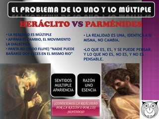 HERÁCLITO VS PARMÉNIDES
• LA REALIDAD ES MÚLTIPLE               • LA REALIDAD ES UNA, IDENTICA A SI
• AFIRMA EL CAMBIO, EL MOVIMIENTO       MISMA, NO CAMBIA.
LA DIALECTICA
• PANTA REI (TODO FLUYE) “NADIE PUEDE   •LO QUE ES, ES, Y SE PUEDE PENSAR.
BAÑARSE DOS VECES EN EL MISMO RIO”      Y LO QUE NO ES, NO ES, Y NO ES
                                        PENSABLE.




                          SENTIDOS       RAZÓN
                          MULTIPLE        UNO
                         APARIENCIA     ESENCIA


                         ¿CONOCEMOS LA REALIDAD
                          POR LA RAZÓN O POR LOS
                                SENTIDOS?
 
