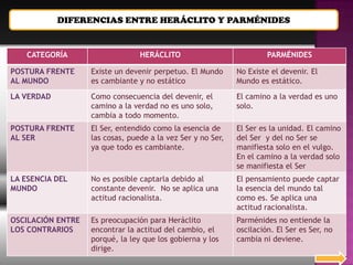DIFERENCIAS ENTRE HERÁCLITO Y PARMÉNIDES


    CATEGORÍA                    HERÁCLITO                            PARMÉNIDES

POSTURA FRENTE     Existe un devenir perpetuo. El Mundo      No Existe el devenir. El
AL MUNDO           es cambiante y no estático                Mundo es estático.
LA VERDAD          Como consecuencia del devenir, el         El camino a la verdad es uno
                   camino a la verdad no es uno solo,        solo.
                   cambia a todo momento.
POSTURA FRENTE     El Ser, entendido como la esencia de      El Ser es la unidad. El camino
AL SER             las cosas, puede a la vez Ser y no Ser,   del Ser y del no Ser se
                   ya que todo es cambiante.                 manifiesta solo en el vulgo.
                                                             En el camino a la verdad solo
                                                             se manifiesta el Ser
LA ESENCIA DEL     No es posible captarla debido al          El pensamiento puede captar
MUNDO              constante devenir. No se aplica una       la esencia del mundo tal
                   actitud racionalista.                     como es. Se aplica una
                                                             actitud racionalista.
OSCILACIÓN ENTRE   Es preocupación para Heráclito            Parménides no entiende la
LOS CONTRARIOS     encontrar la actitud del cambio, el       oscilación. El Ser es Ser, no
                   porqué, la ley que los gobierna y los     cambia ni deviene.
                   dirige.
 