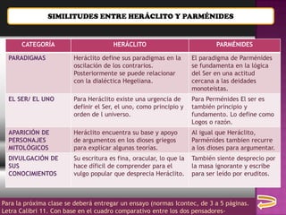 SIMILITUDES ENTRE HERÁCLITO Y PARMÉNIDES


      CATEGORÍA                       HERÁCLITO                             PARMÉNIDES

  PARADIGMAS            Heráclito define sus paradigmas en la       El paradigma de Parménides
                        oscilación de los contrarios.               se fundamenta en la lógica
                        Posteriormente se puede relacionar          del Ser en una actitud
                        con la dialéctica Hegeliana.                cercana a las deidades
                                                                    monoteistas.
  EL SER/ EL UNO        Para Heráclito existe una urgencia de       Para Perménides El ser es
                        definir el Ser, el uno, como principio y    también principio y
                        orden de l universo.                        fundamento. Lo define como
                                                                    Logos o razón.
  APARICIÓN DE          Heráclito encuentra su base y apoyo         Al igual que Heráclito,
  PERSONAJES            de argumentos en los dioses griegos         Parménides tambien recurre
  MITOLÓGICOS           para explicar algunas teorías.              a los dioses para argumentar.
  DIVULGACIÓN DE        Su escritura es fina, oracular, lo que la   También siente desprecio por
  SUS                   hace díficil de comprender para el          la masa ignorante y escribe
  CONOCIMIENTOS         vulgo popular que desprecia Heráclito.      para ser leído por eruditos.



Para la próxima clase se deberá entregar un ensayo (normas Icontec, de 3 a 5 páginas.
Letra Calibri 11. Con base en el cuadro comparativo entre los dos pensadores-
 