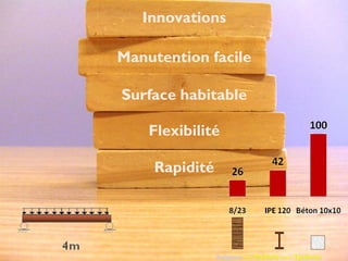 Innovations

Manutention facile

Surface habitable

    Flexibilité

    Rapidité




               Belgique ---- Produits ----- Systèmes
 