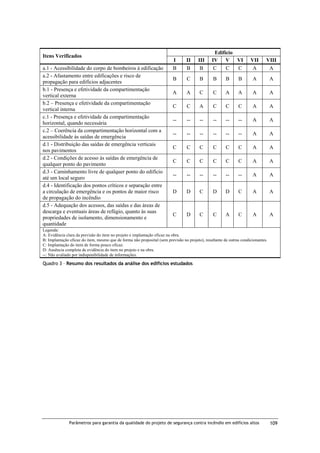 Itens Verificados
a.1 - Acessibilidade do corpo de bombeiros à edificação
a.2 - Afastamento entre edificações e risco de
propagação para edifícios adjacentes
b.1 - Presença e efetividade da compartimentação
vertical externa
b.2 – Presença e efetividade da compartimentação
vertical interna
c.1 - Presença e efetividade da compartimentação
horizontal, quando necessária
c.2 – Coerência da compartimentação horizontal com a
acessibilidade às saídas de emergência
d.1 - Distribuição das saídas de emergência verticais
nos pavimentos
d.2 - Condições de acesso às saídas de emergência de
qualquer ponto do pavimento
d.3 - Caminhamento livre de qualquer ponto do edifício
até um local seguro
d.4 - Identificação dos pontos críticos e separação entre
a circulação de emergência e os pontos de maior risco
de propagação do incêndio
d.5 - Adequação dos acessos, das saídas e das áreas de
descarga e eventuais áreas de refúgio, quanto às suas
propriedades de isolamento, dimensionamento e
quantidade

I
B

II
B

III
B

Edifício
IV V VI
C
C
C

B

C

B

B

B

A

A

C

C

C

C

A

--

--

--

VII
A

VIII
A

B

A

A

A

A

A

A

C

C

C

A

A

--

--

--

--

A

A

--

--

--

--

--

A

A

C

C

C

C

C

C

A

A

C

C

C

C

C

C

A

A

--

--

--

--

--

--

A

A

D

D

C

D

D

C

A

A

C

D

C

C

A

C

A

A

Legenda:
A: Evidência clara da previsão do item no projeto e implantação eficaz na obra.
B: Implantação eficaz do item, mesmo que de forma não proposital (sem previsão no projeto), resultante de outras condicionantes.
C: Implantação do item de forma pouco eficaz.
D: Ausência completa de evidência do item no projeto e na obra.
--: Não avaliado por indisponibilidade de informações.

Quadro 3 – Resumo dos resultados da análise dos edifícios estudados

Parâmetros para garantia da qualidade do projeto de segurança contra incêndio em edifícios altos

109

 