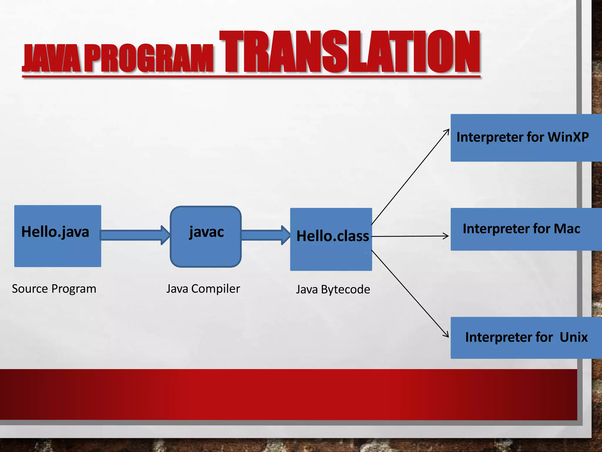 JAVAPROGRAM TRANSLATION
Hello.java javac Hello.class
Interpreter for WinXP
Interpreter for Mac
Interpreter for Unix
Source Program Java Compiler Java Bytecode
 