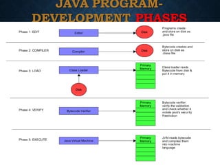 JAVA PROGRAM-
DEVELOPMENT PHASES
 