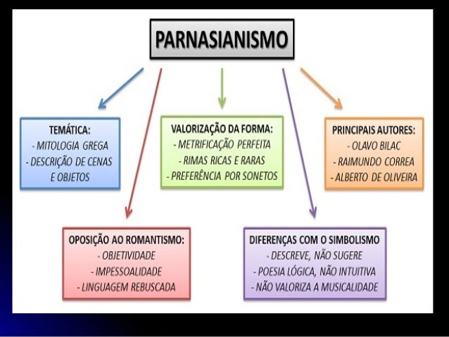 Parnasianismo e Simbolismo