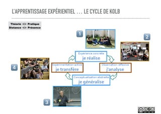 L’APPRENTISSAGE EXPÉRIENTIEL … LE CYCLE DE KOLB
! "
#
$
Théorie ⫷⫸ Pratique
Distance ⫷⫸ Présence
 