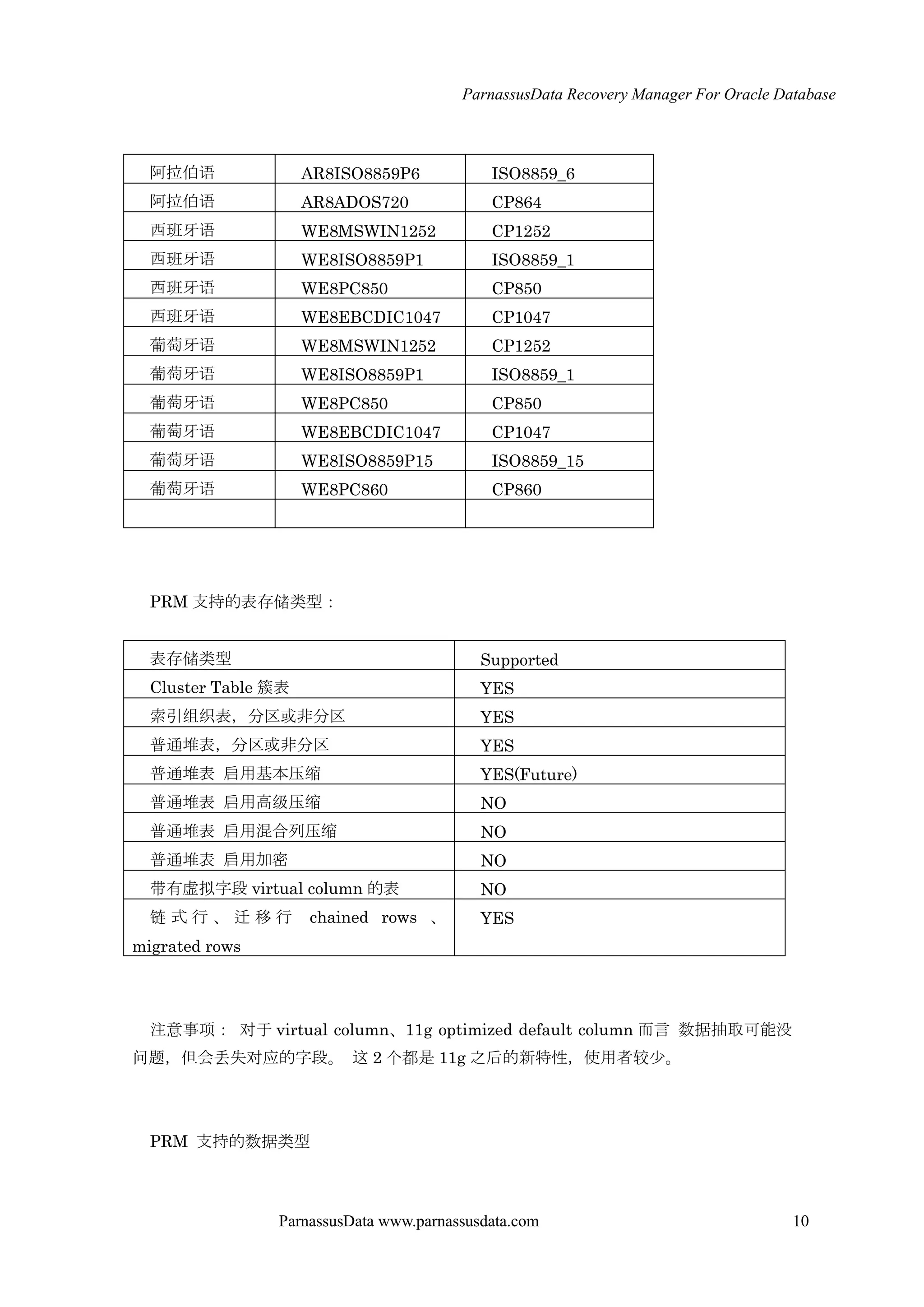 ParnassusData Recovery Manager For Oracle Database
ParnassusData www.parnassusdata.com 10
阿拉伯语 AR8ISO8859P6 ISO8859_6
阿拉伯语 AR8ADOS720 CP864
西班牙语 WE8MSWIN1252 CP1252
西班牙语 WE8ISO8859P1 ISO8859_1
西班牙语 WE8PC850 CP850
西班牙语 WE8EBCDIC1047 CP1047
葡萄牙语 WE8MSWIN1252 CP1252
葡萄牙语 WE8ISO8859P1 ISO8859_1
葡萄牙语 WE8PC850 CP850
葡萄牙语 WE8EBCDIC1047 CP1047
葡萄牙语 WE8ISO8859P15 ISO8859_15
葡萄牙语 WE8PC860 CP860
PRM 支持的表存储类型：
表存储类型 Supported
Cluster Table 簇表 YES
索引组织表，分区或非分区 YES
普通堆表，分区或非分区 YES
普通堆表 启用基本压缩 YES(Future)
普通堆表 启用高级压缩 NO
普通堆表 启用混合列压缩 NO
普通堆表 启用加密 NO
带有虚拟字段 virtual column 的表 NO
链 式 行 、 迁 移 行 chained rows 、
migrated rows
YES
注意事项： 对于 virtual column、11g optimized default column 而言 数据抽取可能没
问题，但会丢失对应的字段。 这 2 个都是 11g 之后的新特性，使用者较少。
PRM 支持的数据类型
 