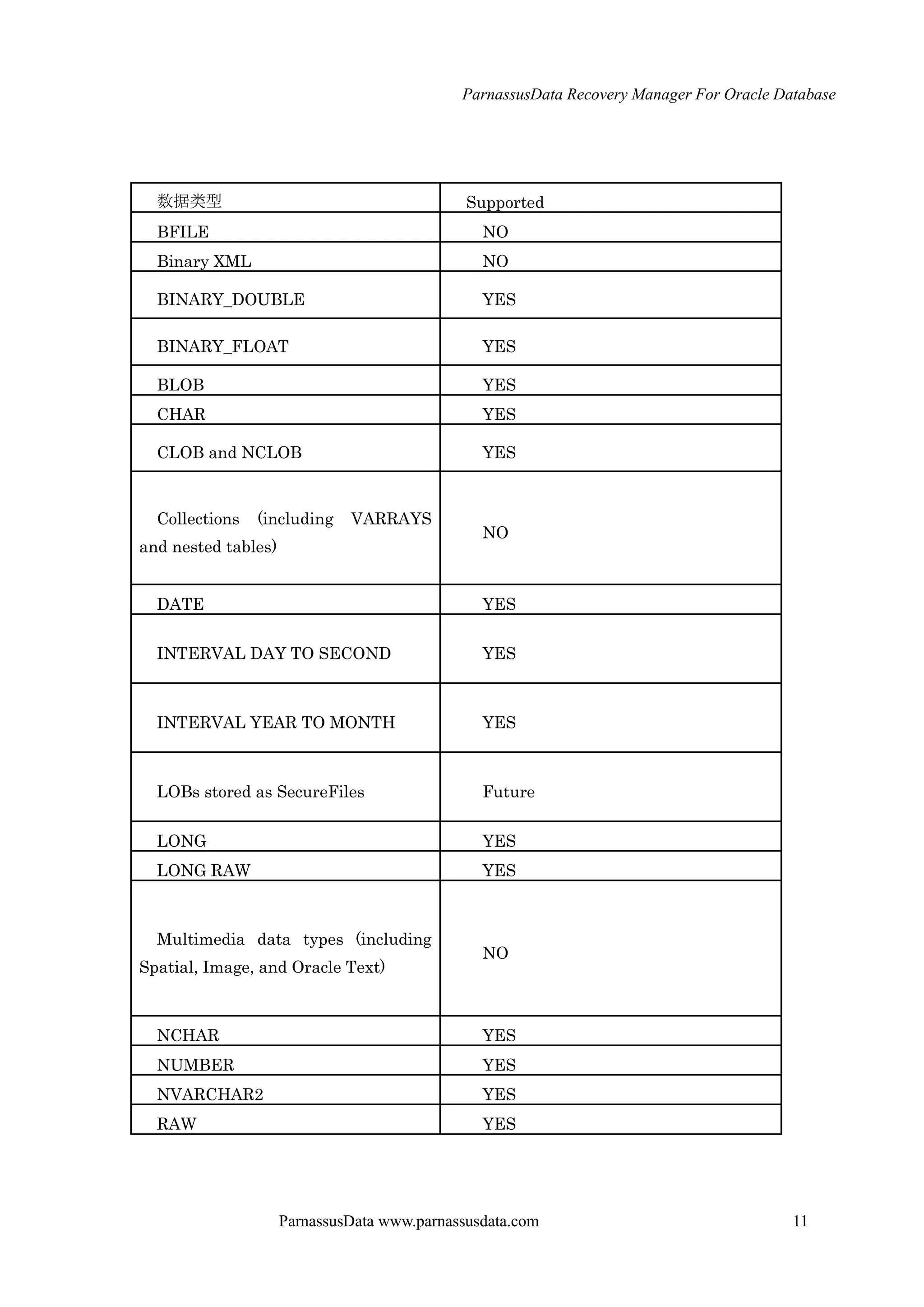 ParnassusData Recovery Manager For Oracle Database
ParnassusData www.parnassusdata.com 11
数据类型 Supported
BFILE NO
Binary XML NO
BINARY_DOUBLE YES
BINARY_FLOAT YES
BLOB YES
CHAR YES
CLOB and NCLOB YES
Collections (including VARRAYS
and nested tables)
NO
DATE YES
INTERVAL DAY TO SECOND YES
INTERVAL YEAR TO MONTH YES
LOBs stored as SecureFiles Future
LONG YES
LONG RAW YES
Multimedia data types (including
Spatial, Image, and Oracle Text)
NO
NCHAR YES
NUMBER YES
NVARCHAR2 YES
RAW YES
 