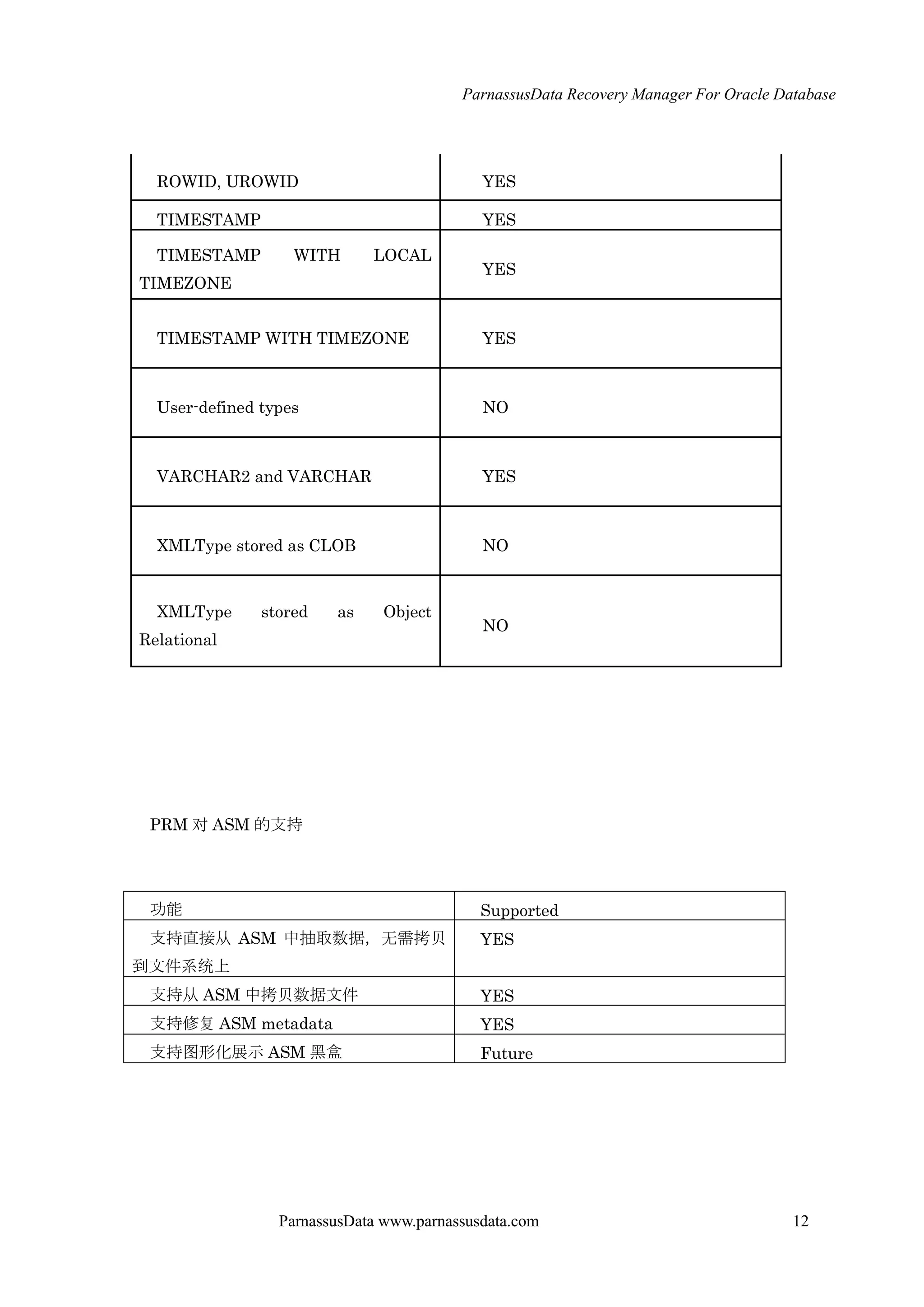 ParnassusData Recovery Manager For Oracle Database
ParnassusData www.parnassusdata.com 12
ROWID, UROWID YES
TIMESTAMP YES
TIMESTAMP WITH LOCAL
TIMEZONE
YES
TIMESTAMP WITH TIMEZONE YES
User-defined types NO
VARCHAR2 and VARCHAR YES
XMLType stored as CLOB NO
XMLType stored as Object
Relational
NO
PRM 对 ASM 的支持
功能 Supported
支持直接仍 ASM 中抽取数据，无需拷贝
到文件系统上
YES
支持仍 ASM 中拷贝数据文件 YES
支持修复 ASM metadata YES
支持图形化展示 ASM 黑盒 Future
 