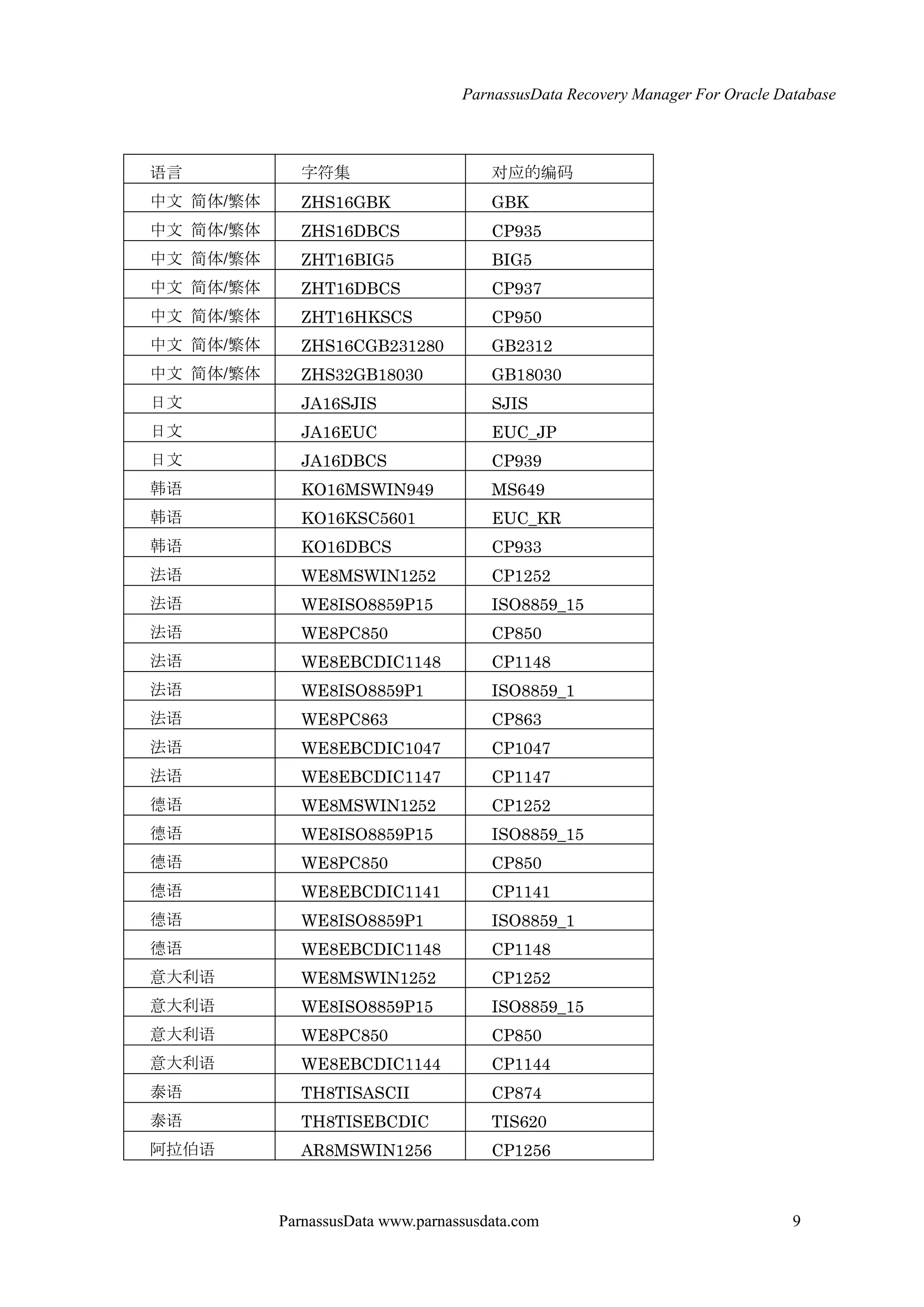 ParnassusData Recovery Manager For Oracle Database
ParnassusData www.parnassusdata.com 9
语言 字符集 对应的编码
中文 简体/繁体 ZHS16GBK GBK
中文 简体/繁体 ZHS16DBCS CP935
中文 简体/繁体 ZHT16BIG5 BIG5
中文 简体/繁体 ZHT16DBCS CP937
中文 简体/繁体 ZHT16HKSCS CP950
中文 简体/繁体 ZHS16CGB231280 GB2312
中文 简体/繁体 ZHS32GB18030 GB18030
日文 JA16SJIS SJIS
日文 JA16EUC EUC_JP
日文 JA16DBCS CP939
韩语 KO16MSWIN949 MS649
韩语 KO16KSC5601 EUC_KR
韩语 KO16DBCS CP933
法语 WE8MSWIN1252 CP1252
法语 WE8ISO8859P15 ISO8859_15
法语 WE8PC850 CP850
法语 WE8EBCDIC1148 CP1148
法语 WE8ISO8859P1 ISO8859_1
法语 WE8PC863 CP863
法语 WE8EBCDIC1047 CP1047
法语 WE8EBCDIC1147 CP1147
德语 WE8MSWIN1252 CP1252
德语 WE8ISO8859P15 ISO8859_15
德语 WE8PC850 CP850
德语 WE8EBCDIC1141 CP1141
德语 WE8ISO8859P1 ISO8859_1
德语 WE8EBCDIC1148 CP1148
意大利语 WE8MSWIN1252 CP1252
意大利语 WE8ISO8859P15 ISO8859_15
意大利语 WE8PC850 CP850
意大利语 WE8EBCDIC1144 CP1144
泰语 TH8TISASCII CP874
泰语 TH8TISEBCDIC TIS620
阿拉伯语 AR8MSWIN1256 CP1256
 