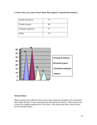 comparative Analysis of mutual fund