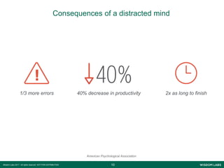 1010Wisdom Labs 2017 - All rights reserved NOT FOR DISTRIBUTION
40% decrease in productivity1/3 more errors 2x as long to finish
American Psychological Association
Consequences of a distracted mind
 