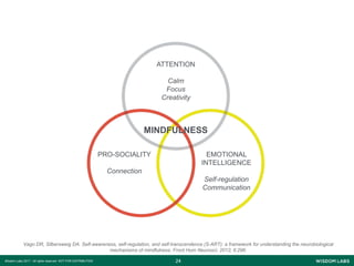 2424Wisdom Labs 2017 - All rights reserved NOT FOR DISTRIBUTION
ATTENTION
Calm
Focus
Creativity
EMOTIONAL
INTELLIGENCE
Self-regulation
Communication
PRO-SOCIALITY
Connection
MINDFULNESS
Vago DR, Silbersweig DA. Self-awareness, self-regulation, and self-transcendence (S-ART): a framework for understanding the neurobiological
mechanisms of mindfulness. Front Hum Neurosci. 2012; 6:296.
 