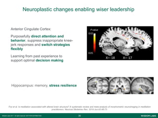 3030Wisdom Labs 2017 - All rights reserved NOT FOR DISTRIBUTION
Anterior Cingulate Cortex:
Purposefully direct attention and
behavior, suppress inappropriate knee-
jerk responses and switch strategies
flexibly
Learning from past experience to
support optimal decision making
Hippocampus: memory, stress resilience
Fox et al. Is meditation associated with altered brain structure? A systematic review and meta-analysis of morphometric neuroimaging in meditation
practitioners. Neurosci Biobehav Rev. 2014 Jun;43:48-73.
Neuroplastic changes enabling wiser leadership
 